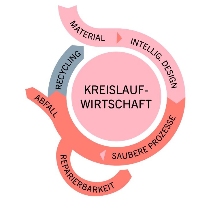 oekologisch-kreislaufgrafik